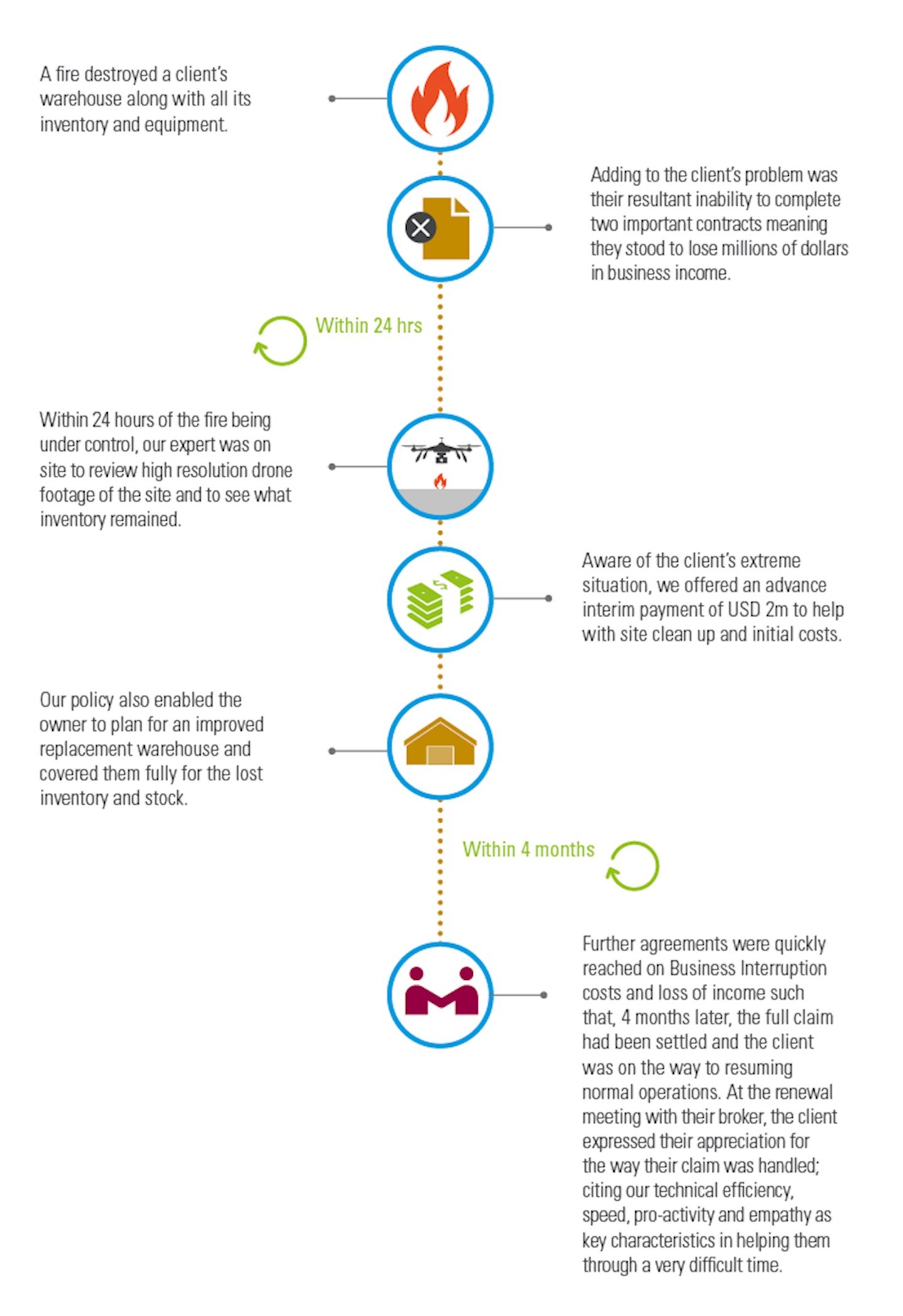 Timeline of policy procedure