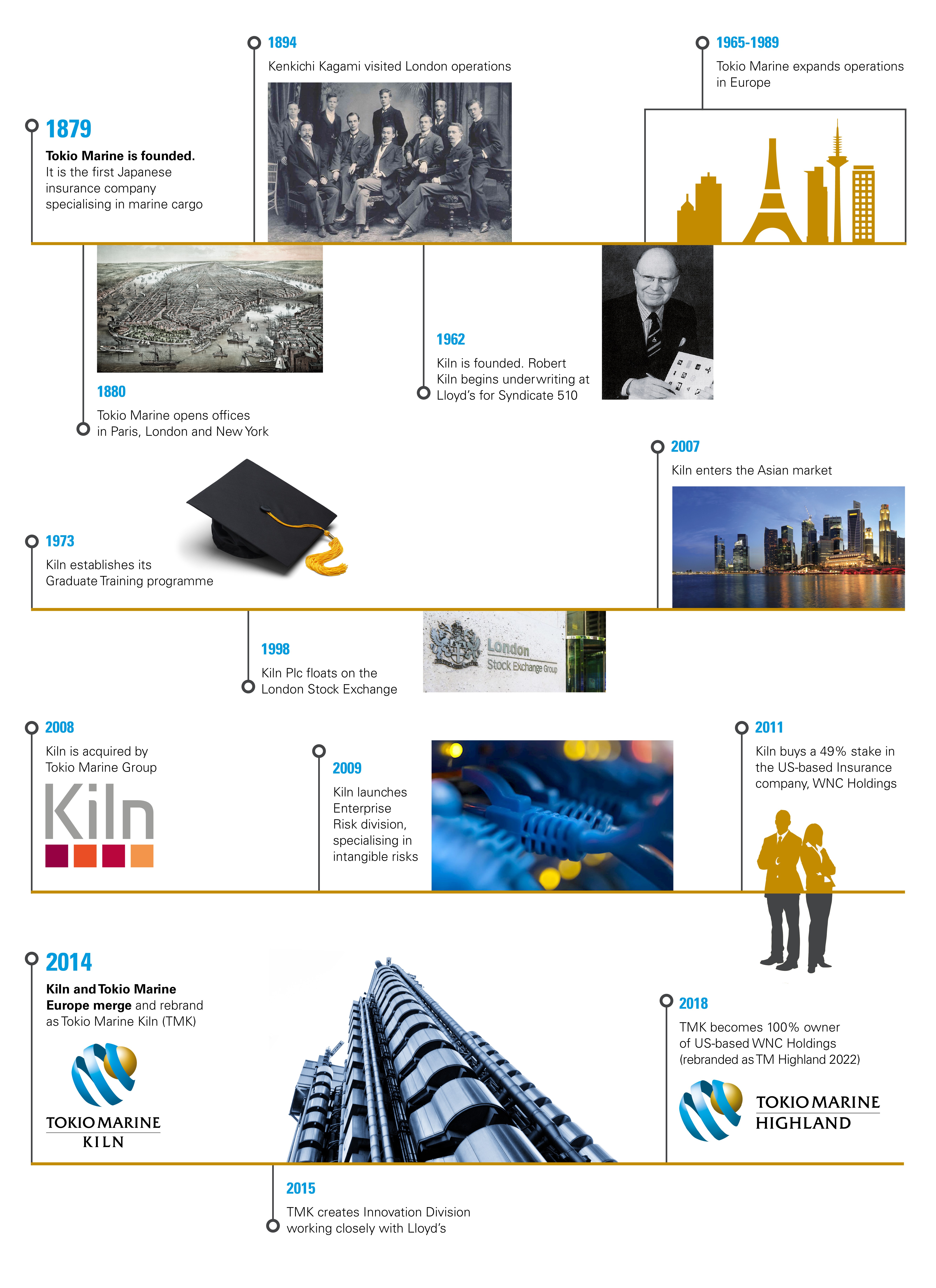 History timeline from 1879-2018